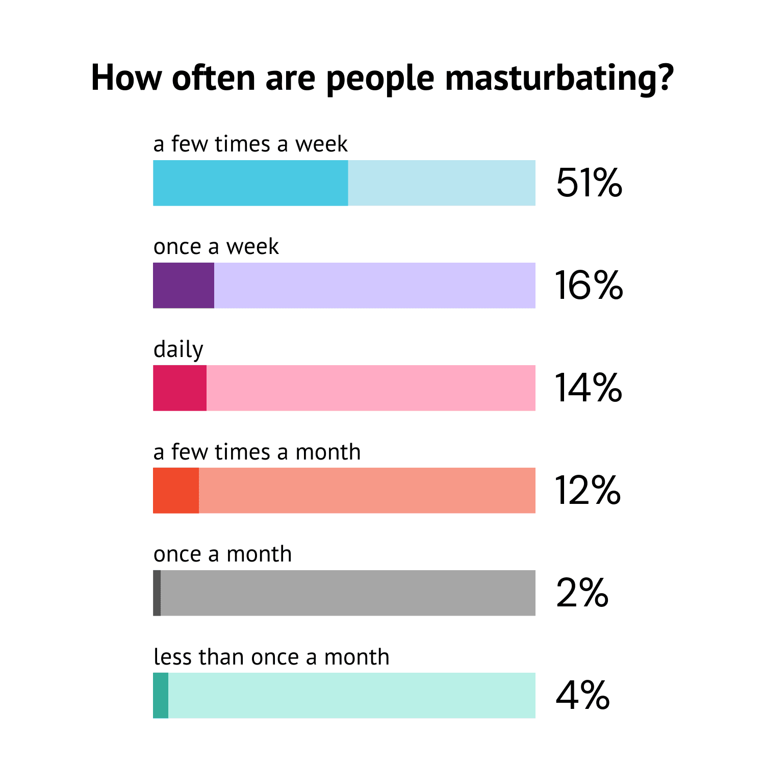 How frequently are people masturbating.png