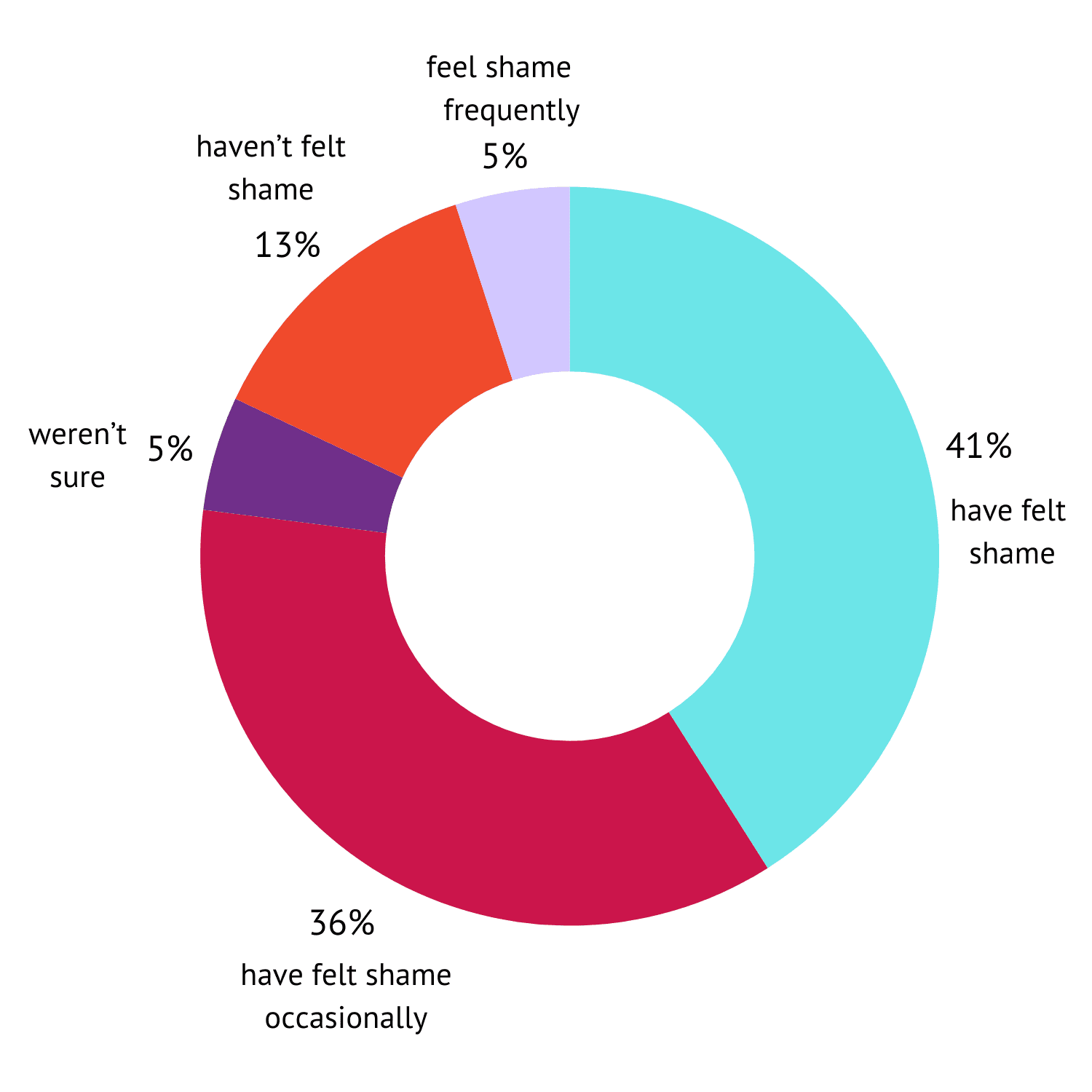 How many people feel shame about masturbating.png
