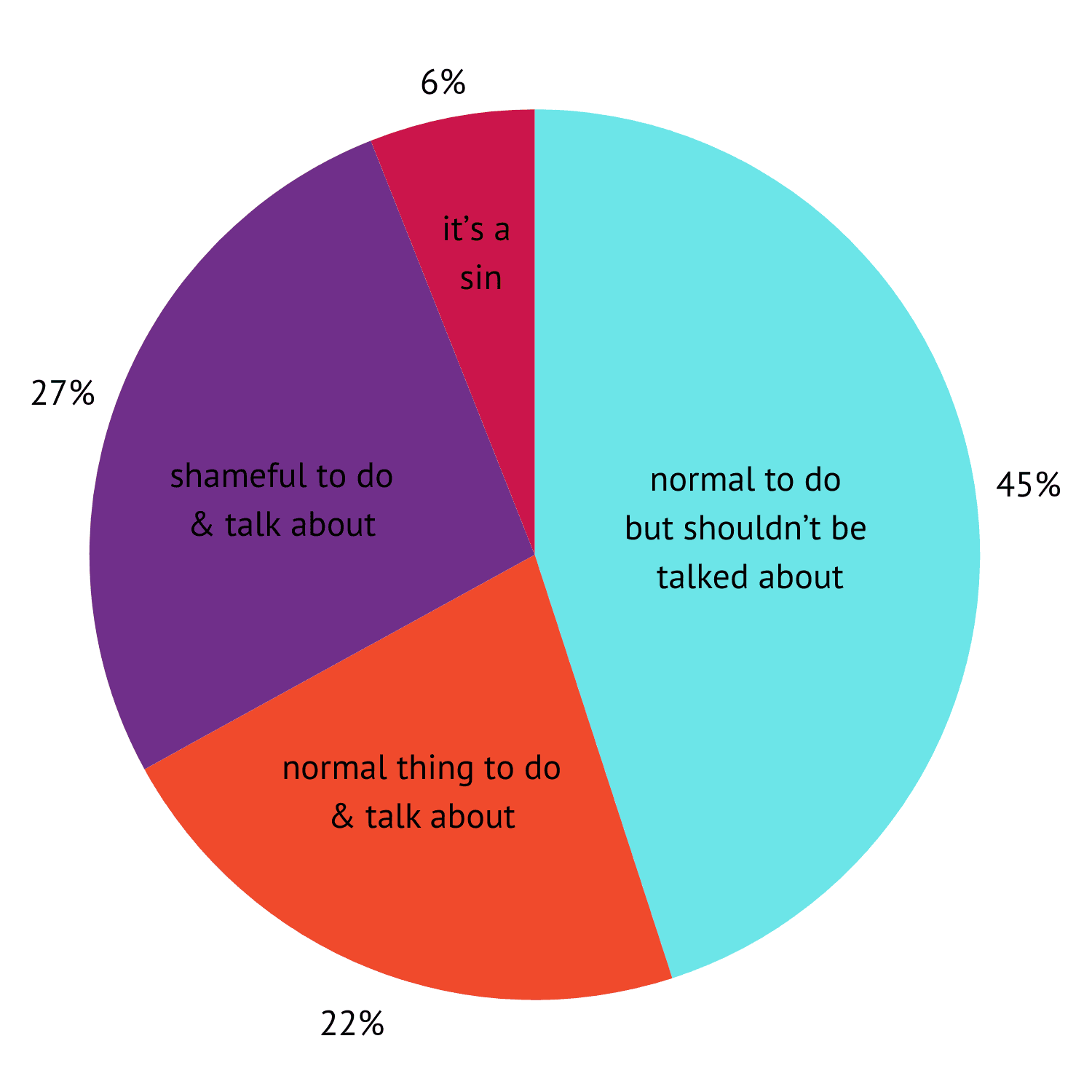 People recieve mixed messages about masturbation.png